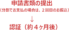 申請書類提出～認証テキスト