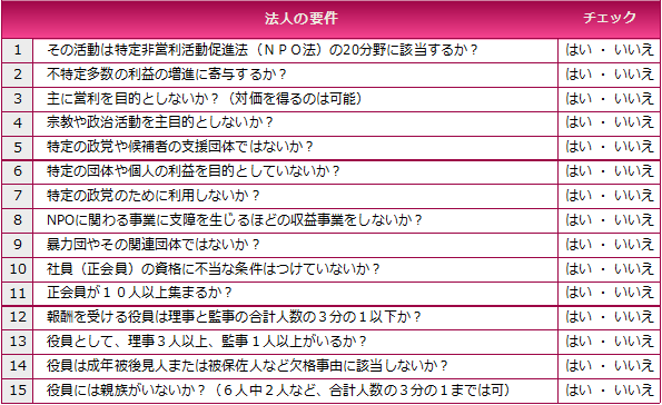 設立要件の表