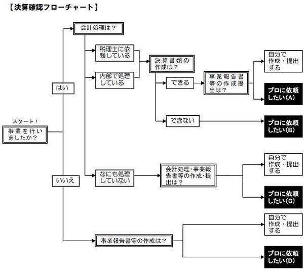 決算ご依頼フローチャート